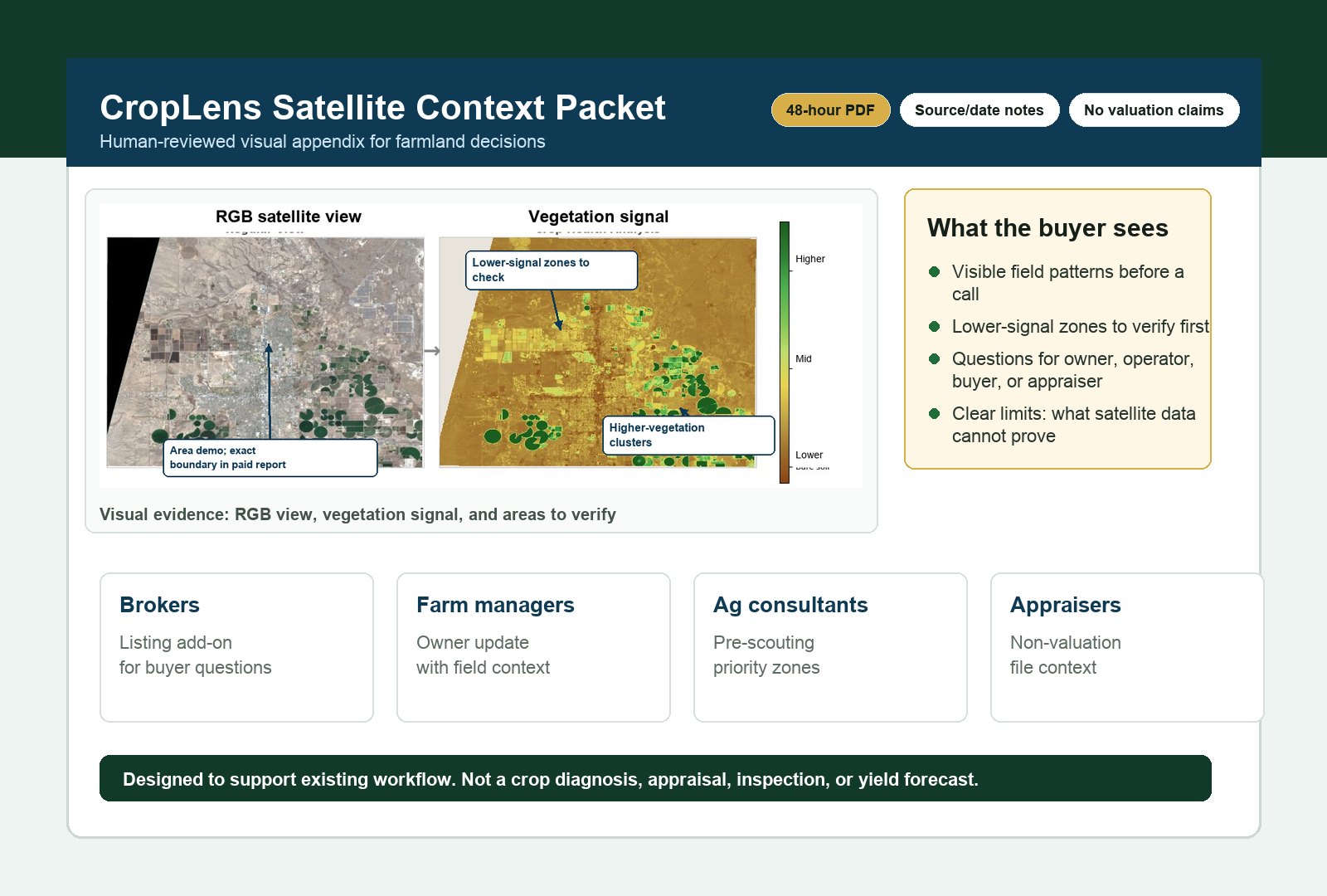 CropLens property page preview with satellite variability, verification questions, and segment use cases